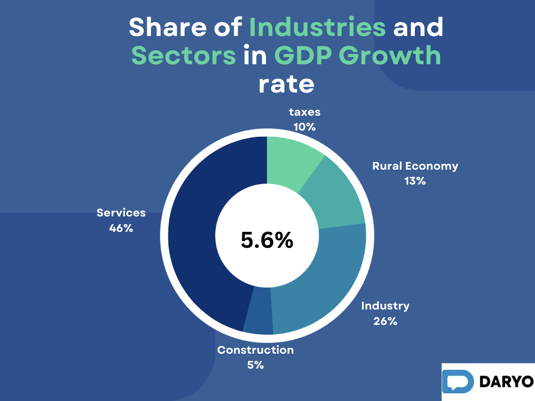 economic sectors growth rates